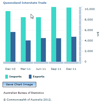 Graph Image for Queensland Interstate Trade